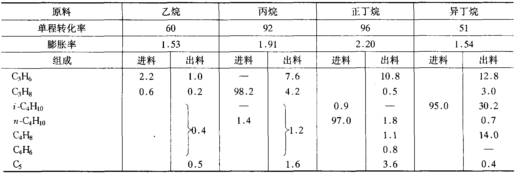 一、乙烯裂解原料的來源和種類